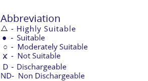 &nbsp;Abbreviation △ - Highly Suitable ● - Suitable ○ - Moderately Suitable X - Not Suitable D - Dischargeable ND - Non Dischargeable